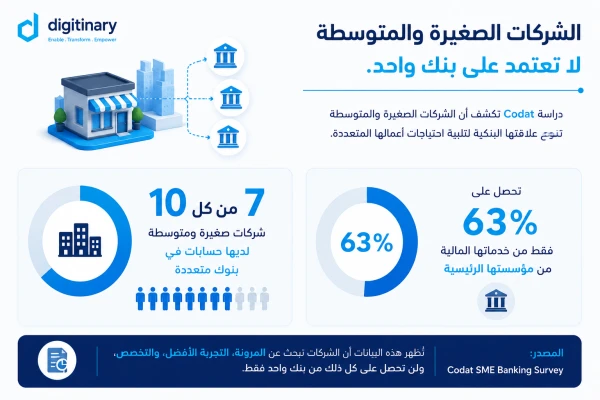 7 out of 10 small and medium businesses hold accounts at more than one bank, and only 63% get their financial services from their primary institution alone