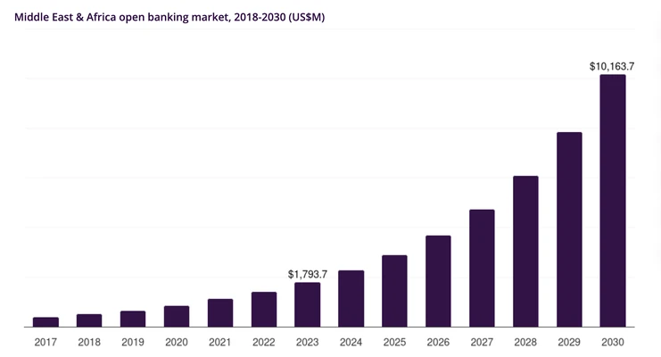 Open Banking market growth in the Middle East and North Africa, 2024–2030